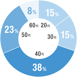 年代別構成比