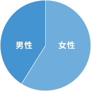 男女比